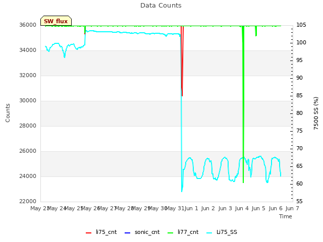 plot of Data Counts