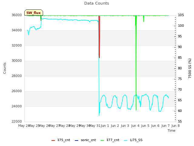 plot of Data Counts