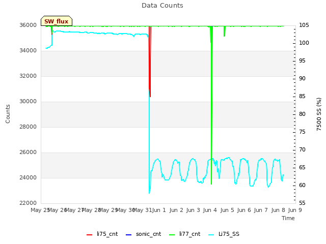 plot of Data Counts