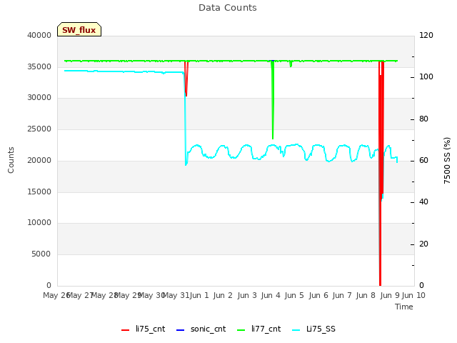 plot of Data Counts