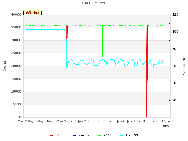 plot of Data Counts