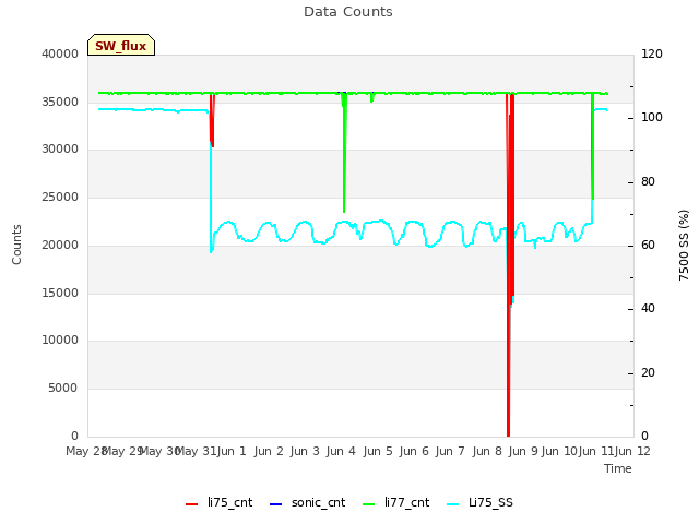 plot of Data Counts