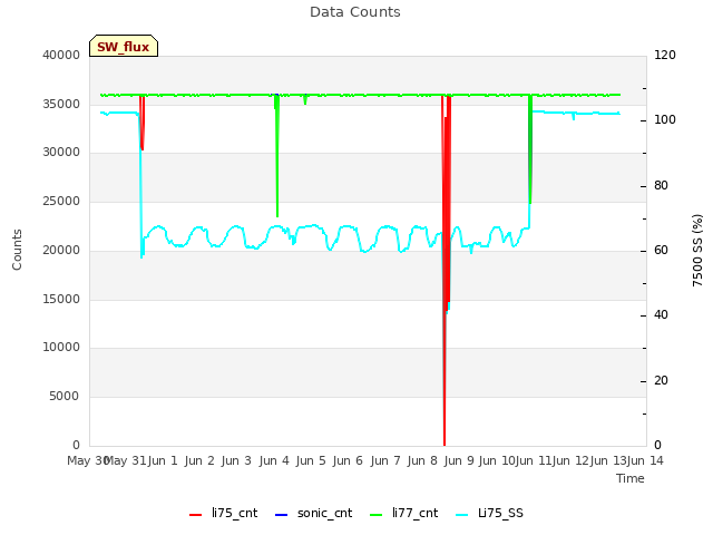 plot of Data Counts