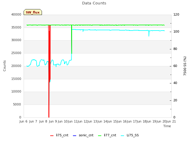 plot of Data Counts