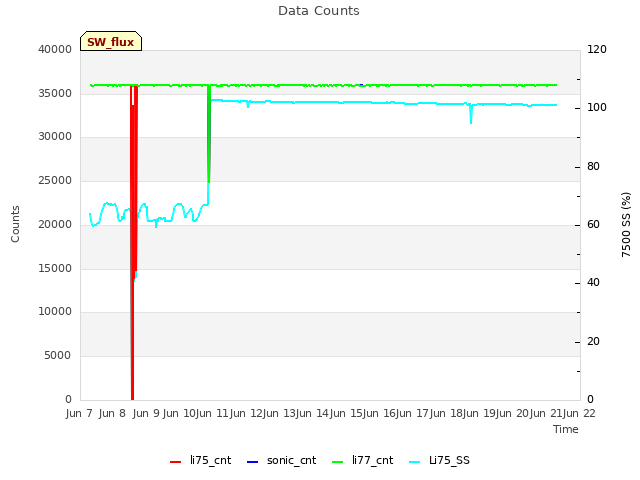 plot of Data Counts