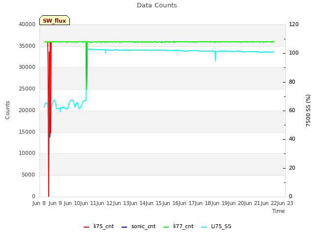 plot of Data Counts