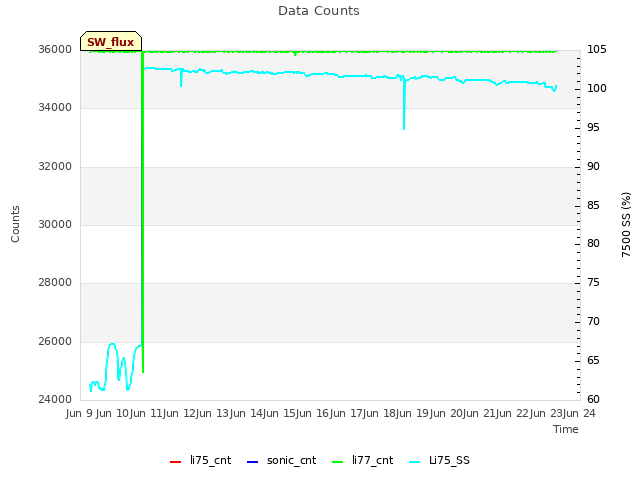 plot of Data Counts