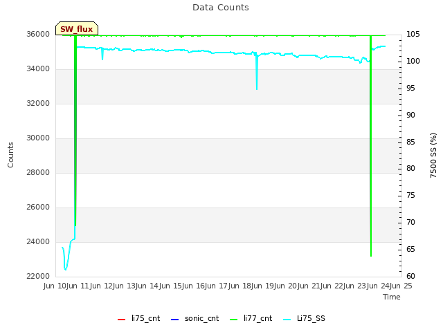 plot of Data Counts