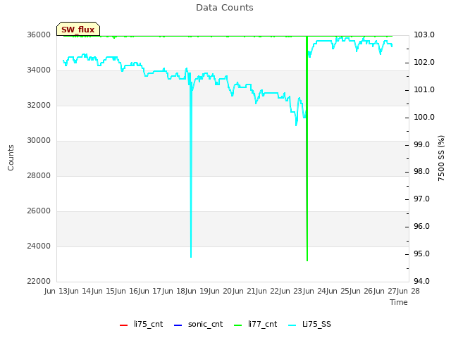 plot of Data Counts