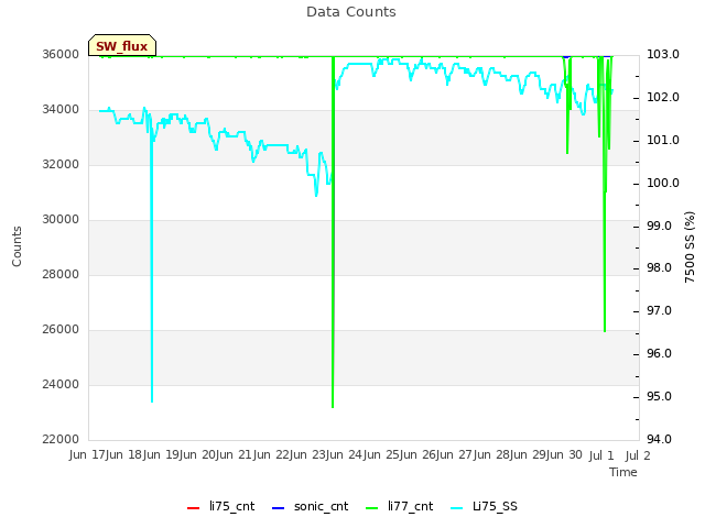 plot of Data Counts