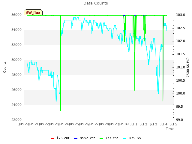 plot of Data Counts