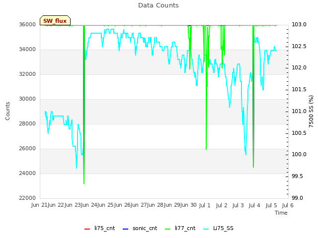 plot of Data Counts