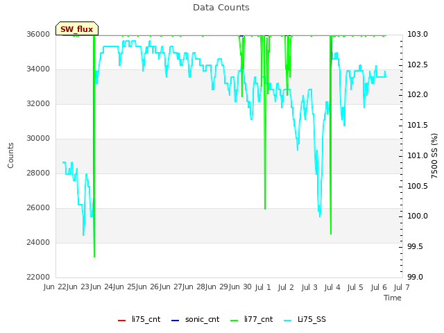 plot of Data Counts