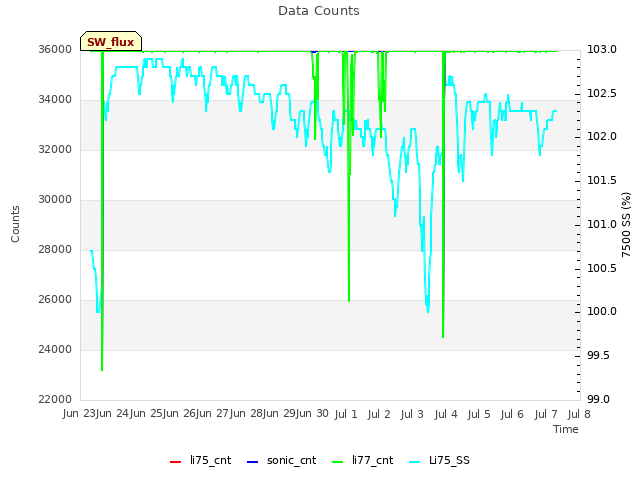 plot of Data Counts