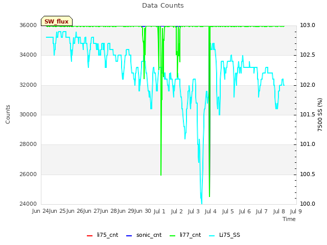 plot of Data Counts