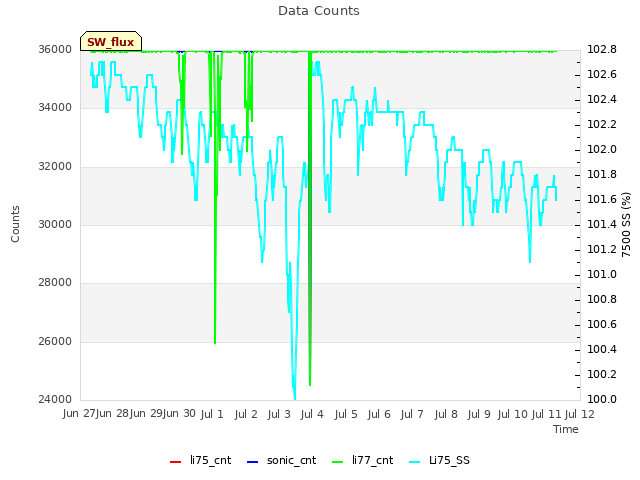 plot of Data Counts