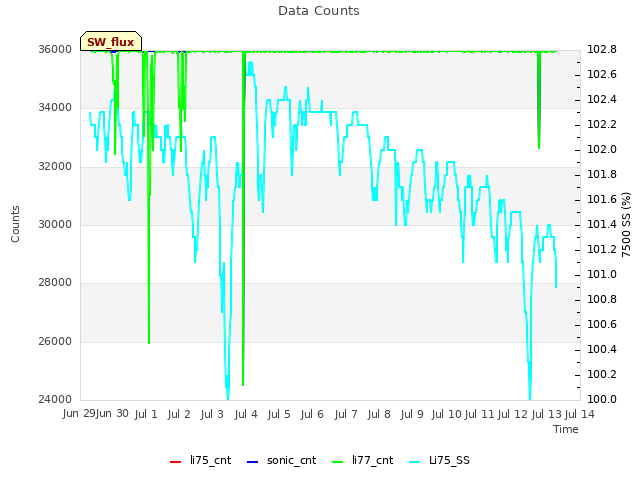 plot of Data Counts