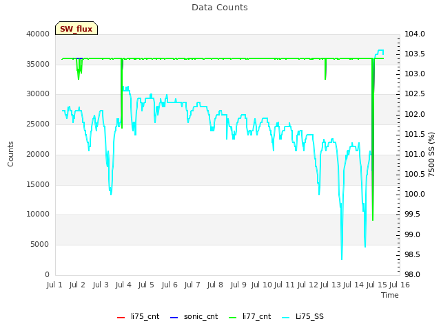 plot of Data Counts