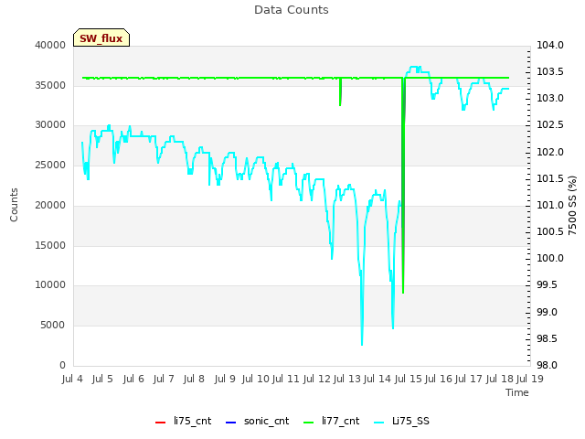 plot of Data Counts