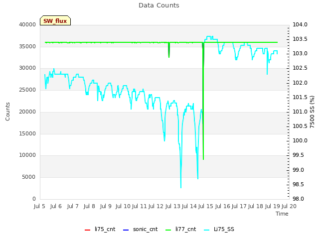 plot of Data Counts