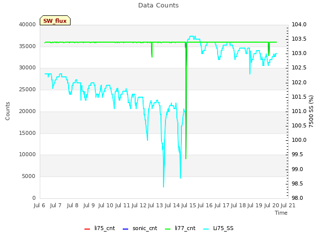 plot of Data Counts