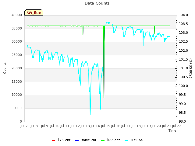 plot of Data Counts