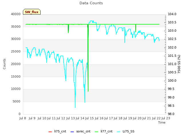 plot of Data Counts