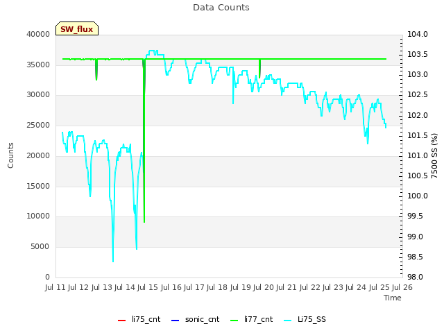 plot of Data Counts