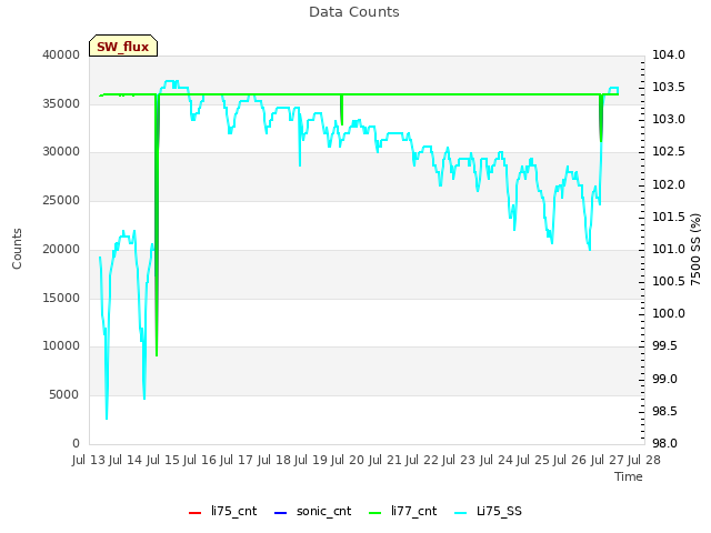 plot of Data Counts