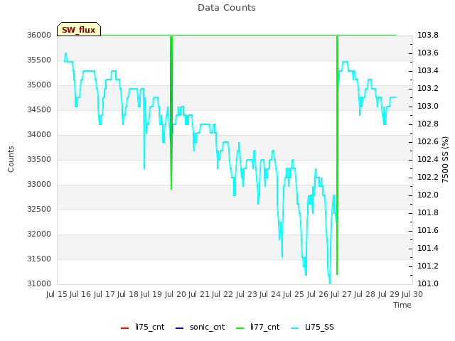 plot of Data Counts