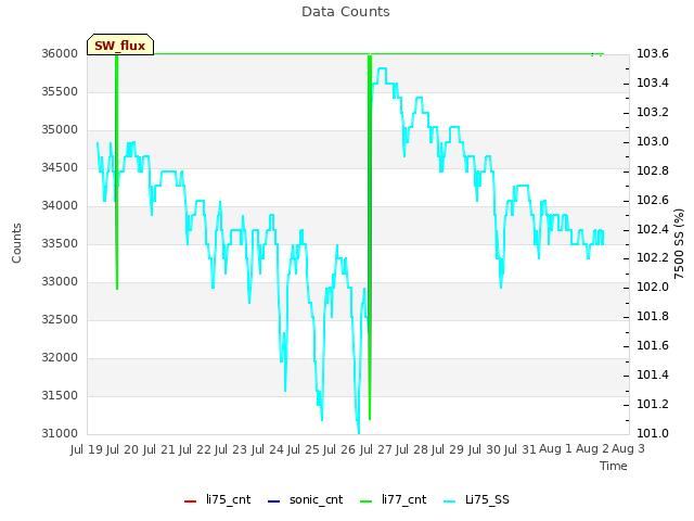 plot of Data Counts