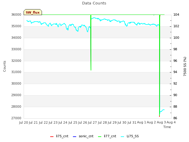 plot of Data Counts