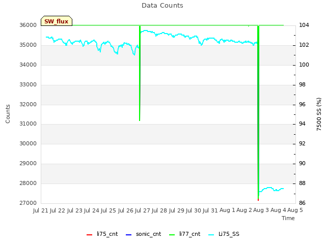 plot of Data Counts