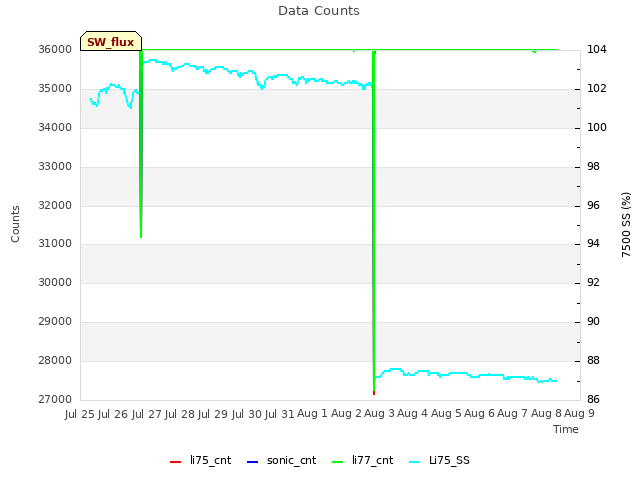 plot of Data Counts