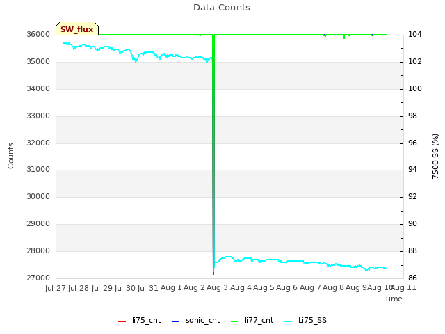 plot of Data Counts