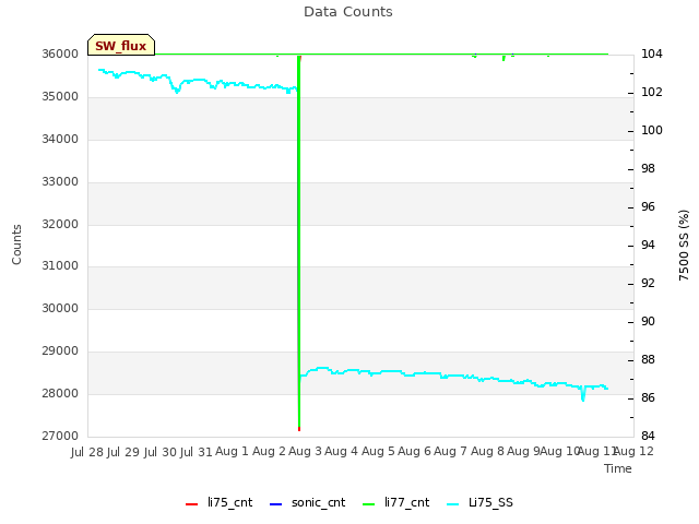 plot of Data Counts