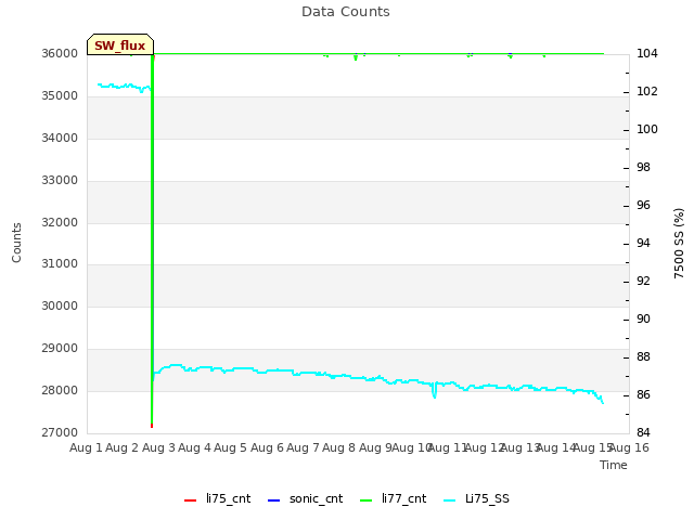 plot of Data Counts