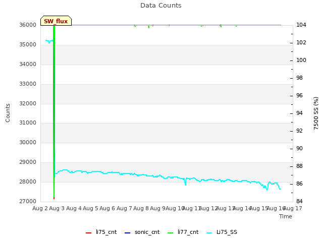 plot of Data Counts