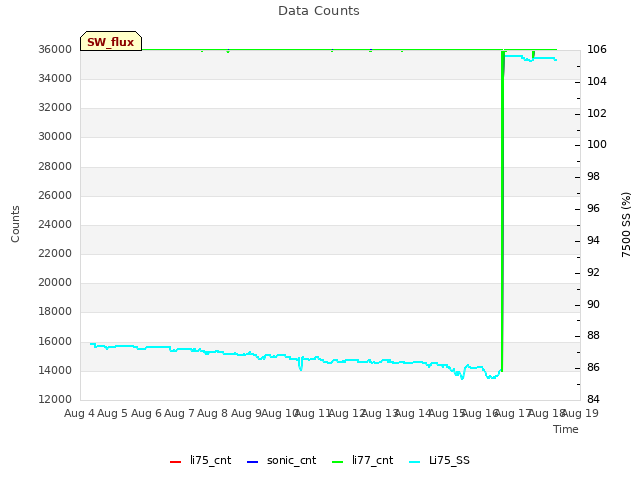 plot of Data Counts