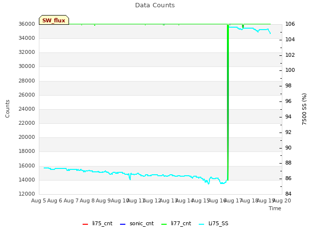 plot of Data Counts