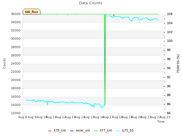 plot of Data Counts