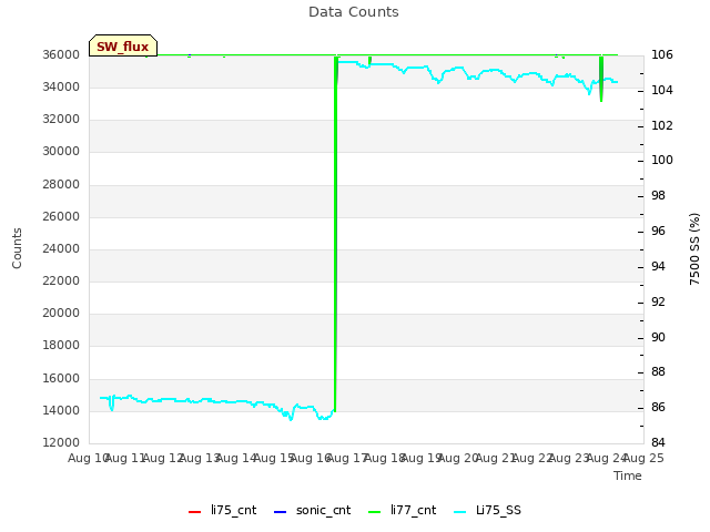 plot of Data Counts