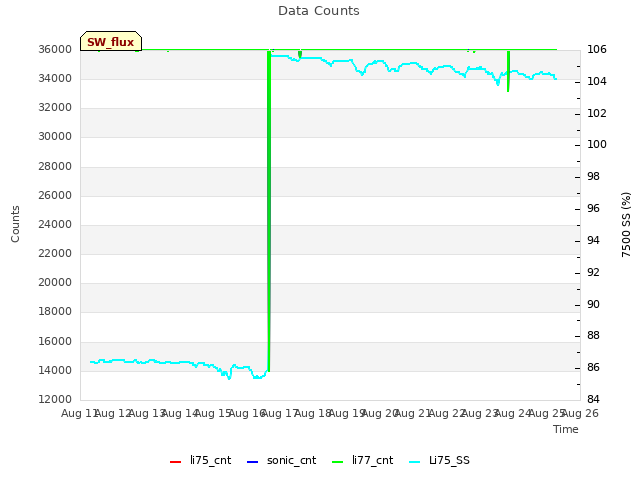 plot of Data Counts