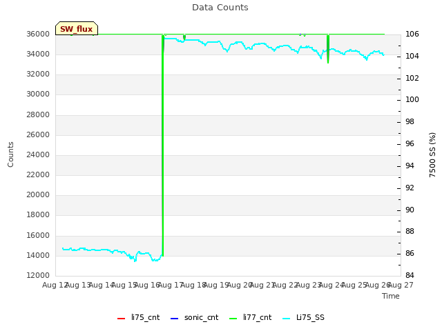 plot of Data Counts
