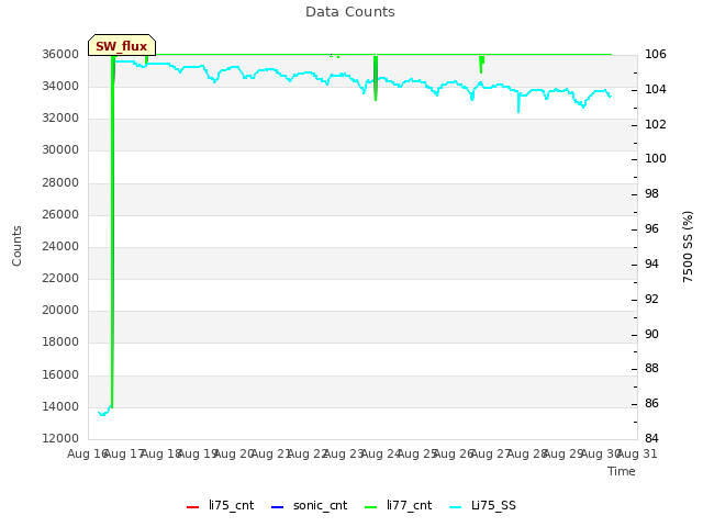 plot of Data Counts