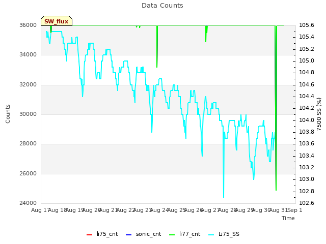 plot of Data Counts