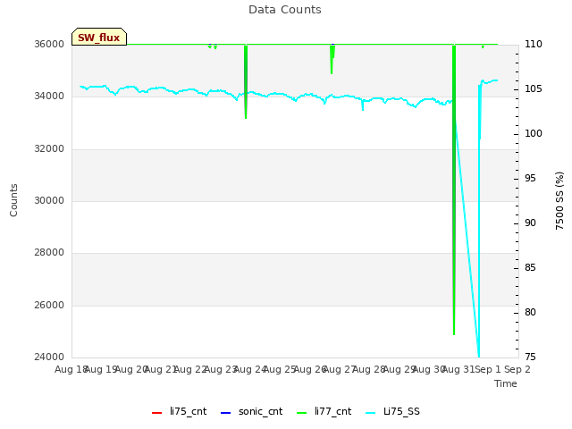 plot of Data Counts