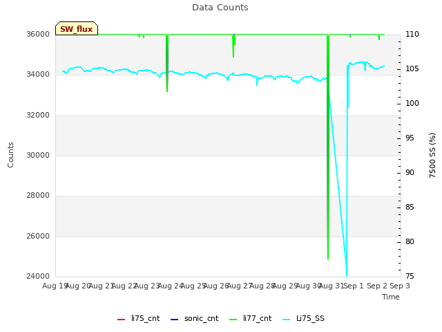 plot of Data Counts