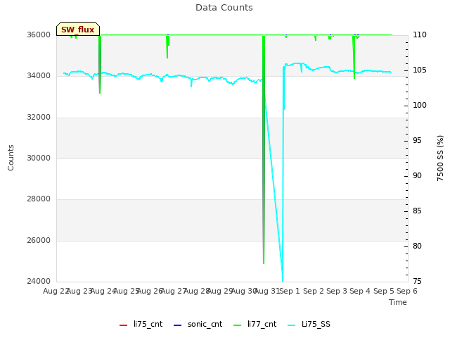 plot of Data Counts