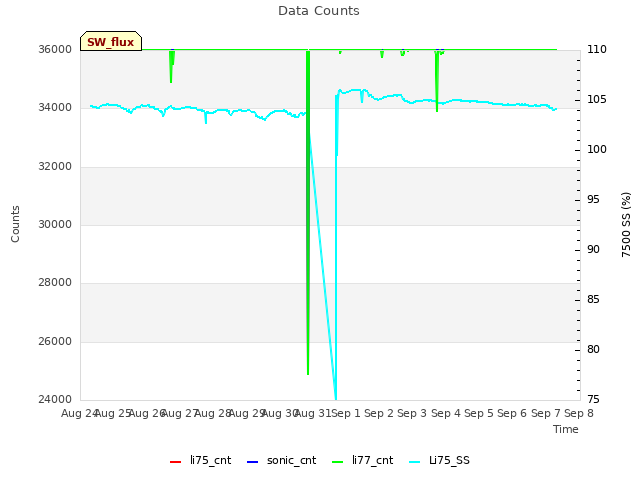 plot of Data Counts